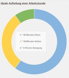 Stundenaufteilung zum ergonomischen arbeiten mit einem höhenverstellbaren Schreibtisch
