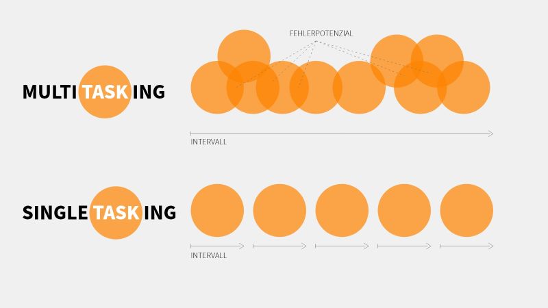 Multitasking versus Singletasking Multitasking versus Singletasking
