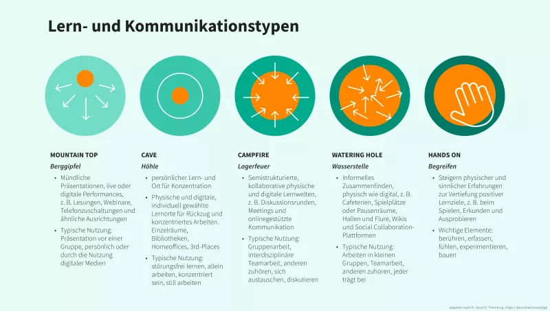 Lern- und Kommunikationstypen