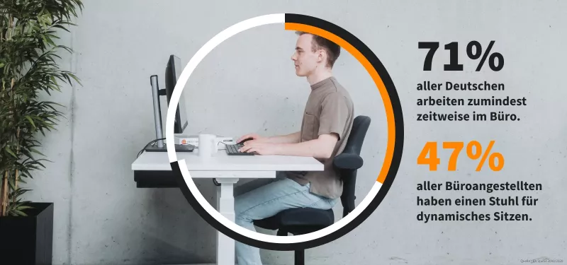 47% haben ein Stuhl für dynamisches Sitzen wobei 71% im Büro arbeiten 47% haben ein Stuhl für dynamisches Sitzen wobei 71% im Büro arbeiten